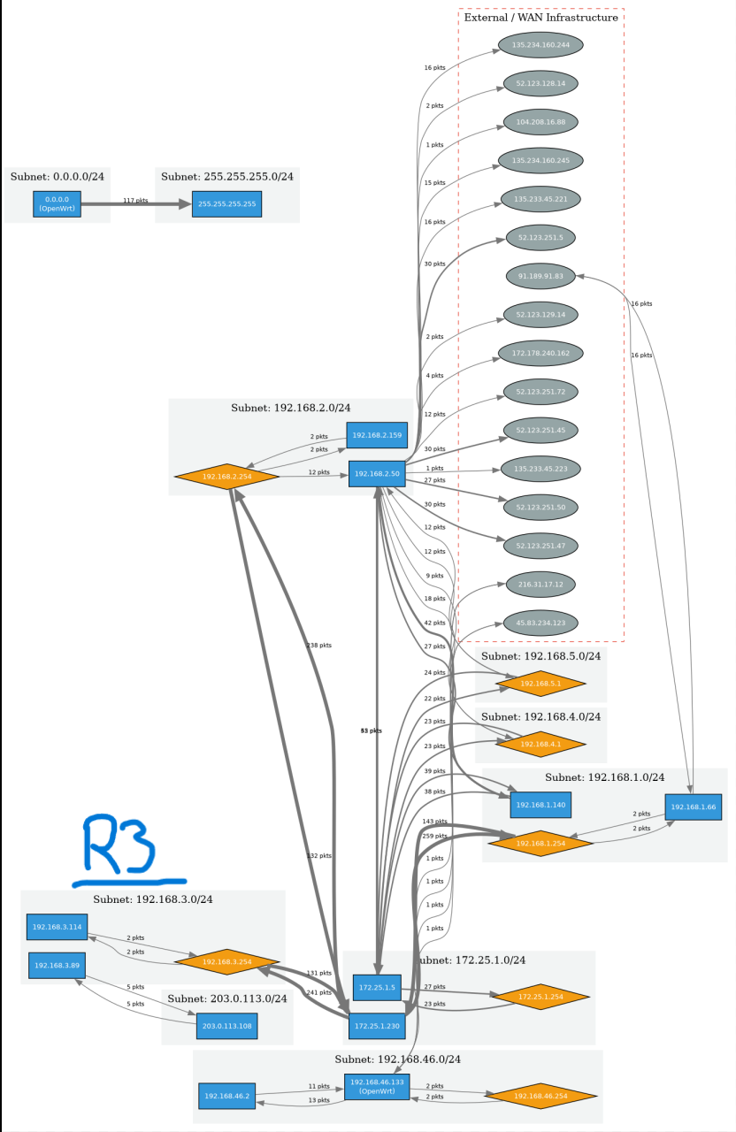 Network map highlighting Router3 as the anomalous router